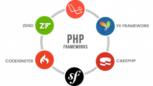 php frameworks for web development itechnolabs