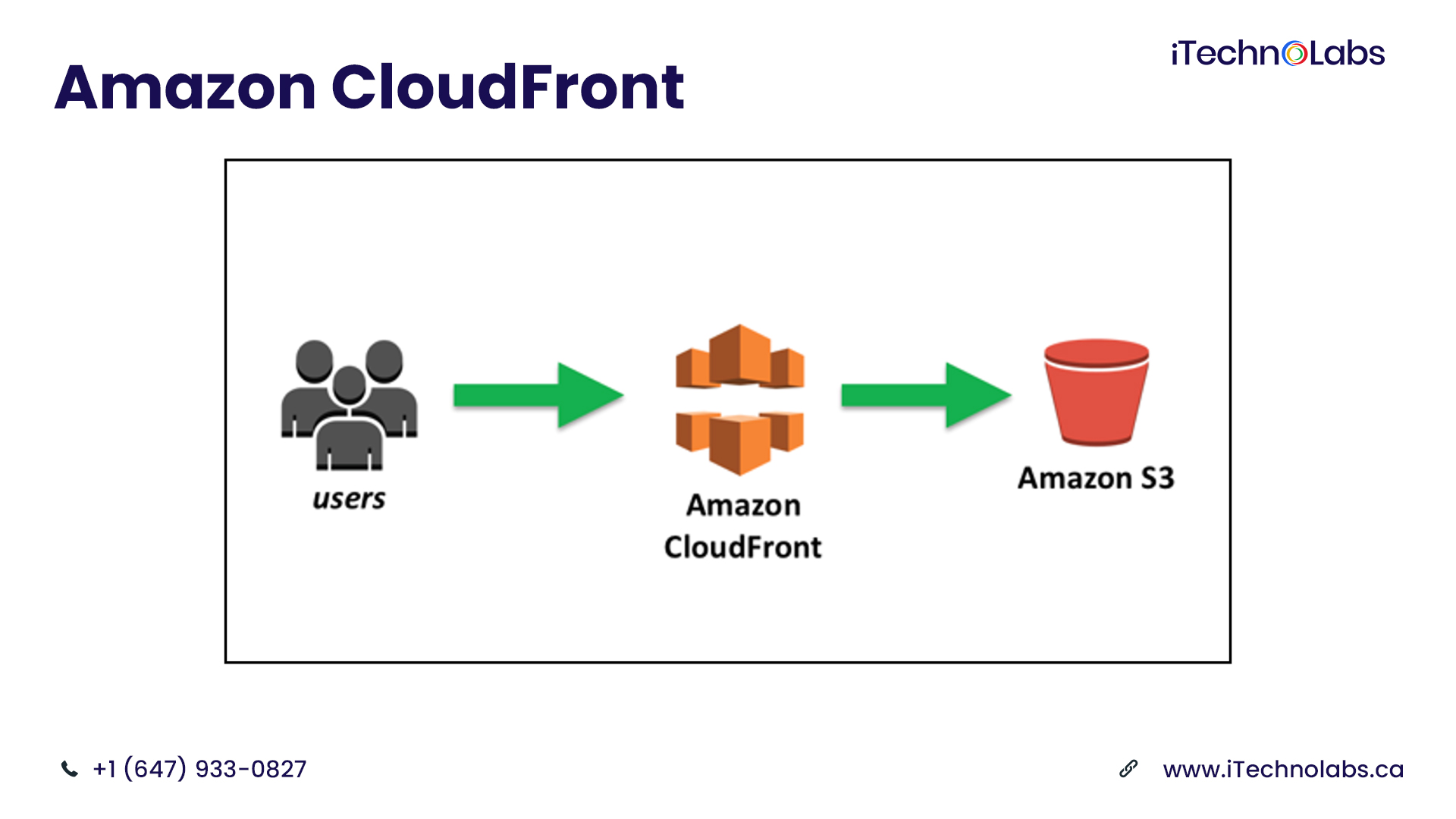 amazon cloudfront aws services itechnolabs