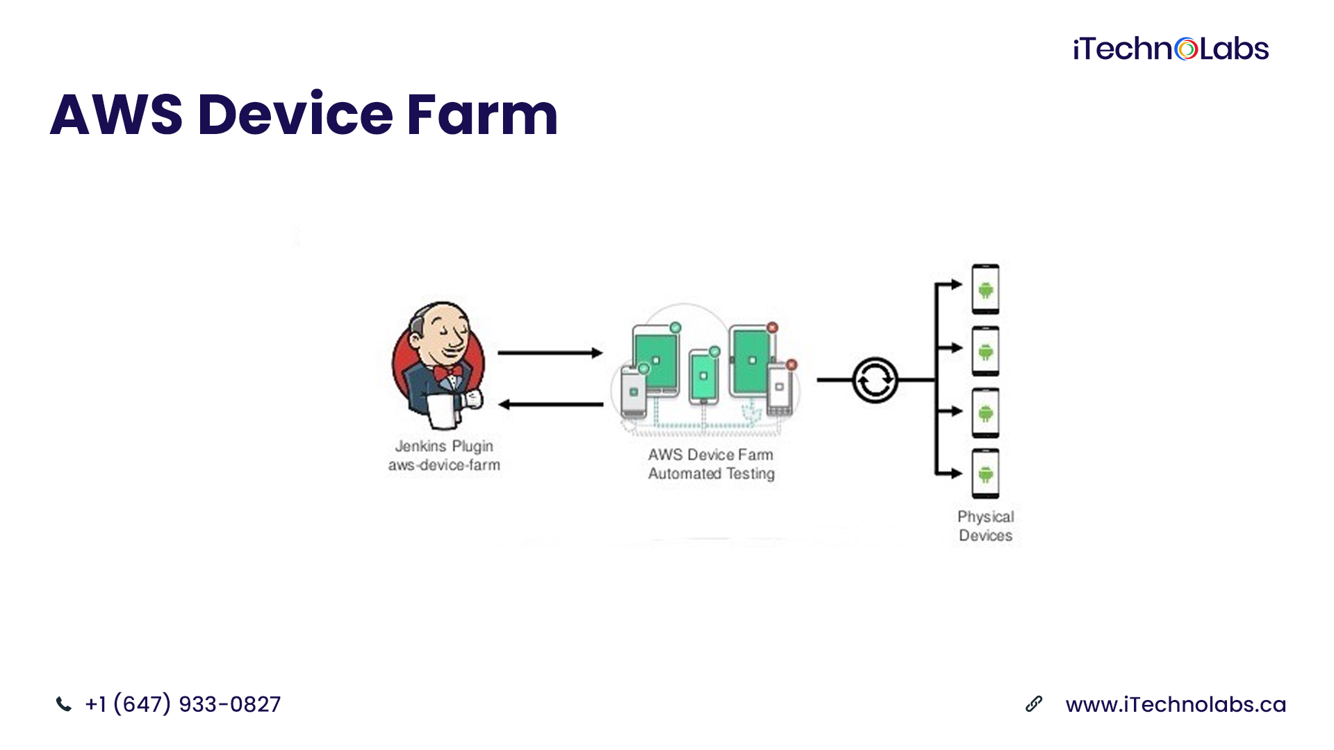 aws device farm aws services itechnolabs