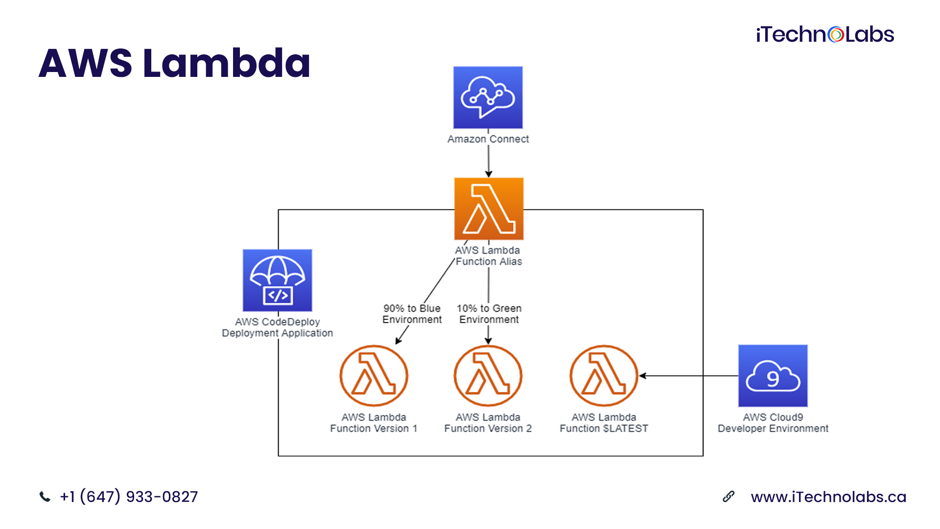 aws lambda aws services itechnolabs mobile app development company