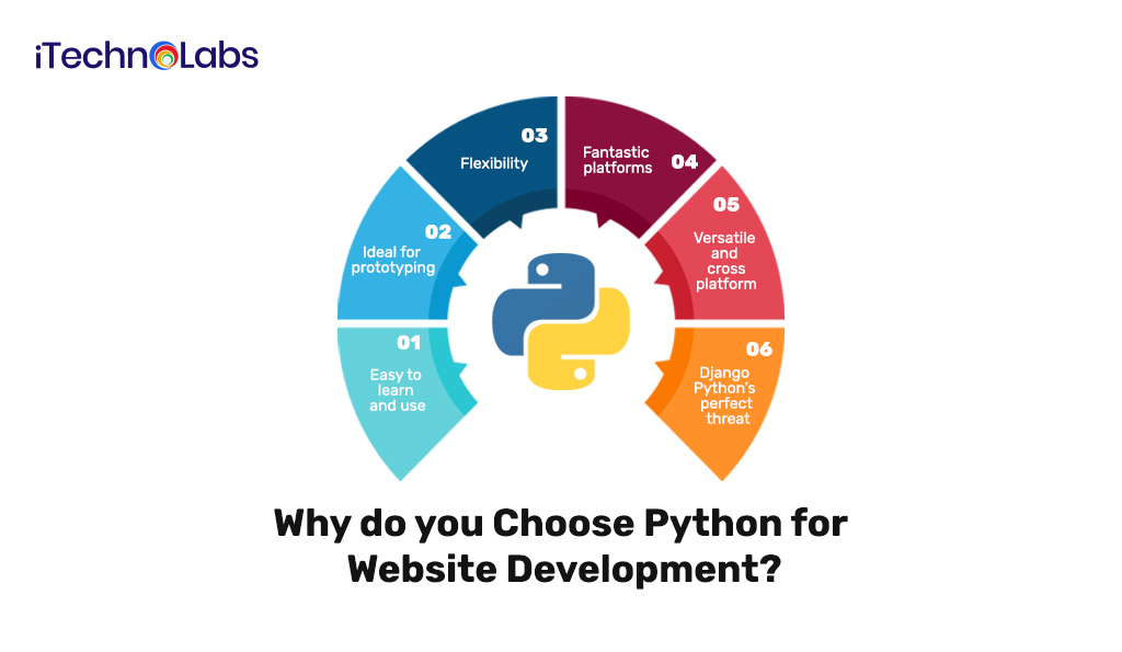 Choose Python for website development itechnolabs