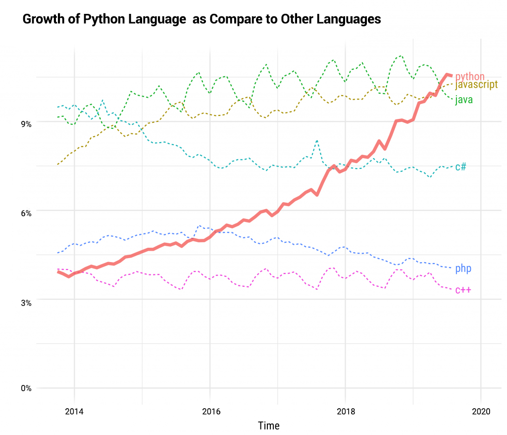 Growth python web development services
