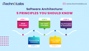 software architecture principles itechnolabs
