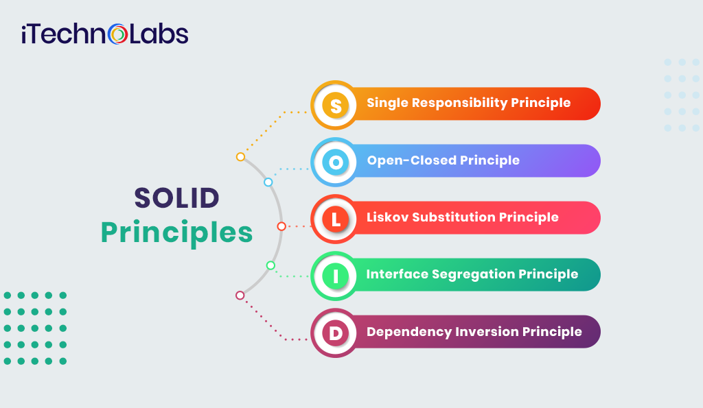 SOLID Principles itechnolabs