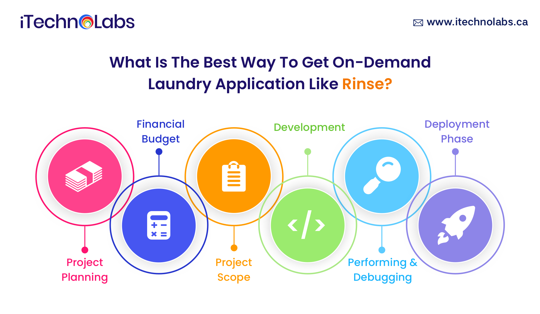 best way to get on demand laundry application itechnolabs
