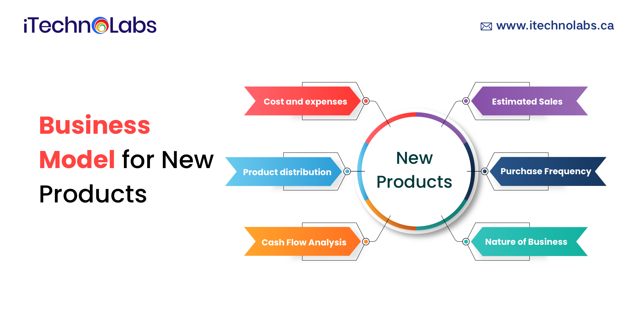 business model for new products itechnolabs