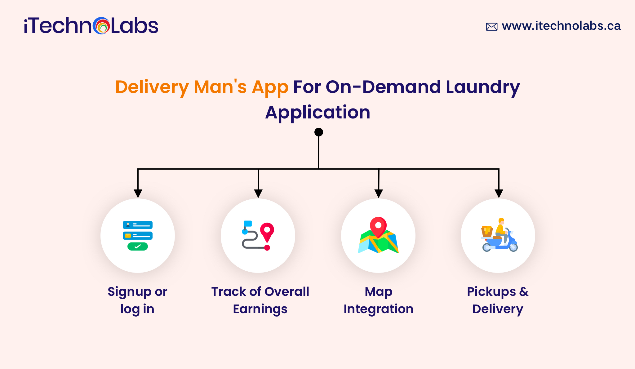 delivery man's app for on demand laundry application itechnolabs