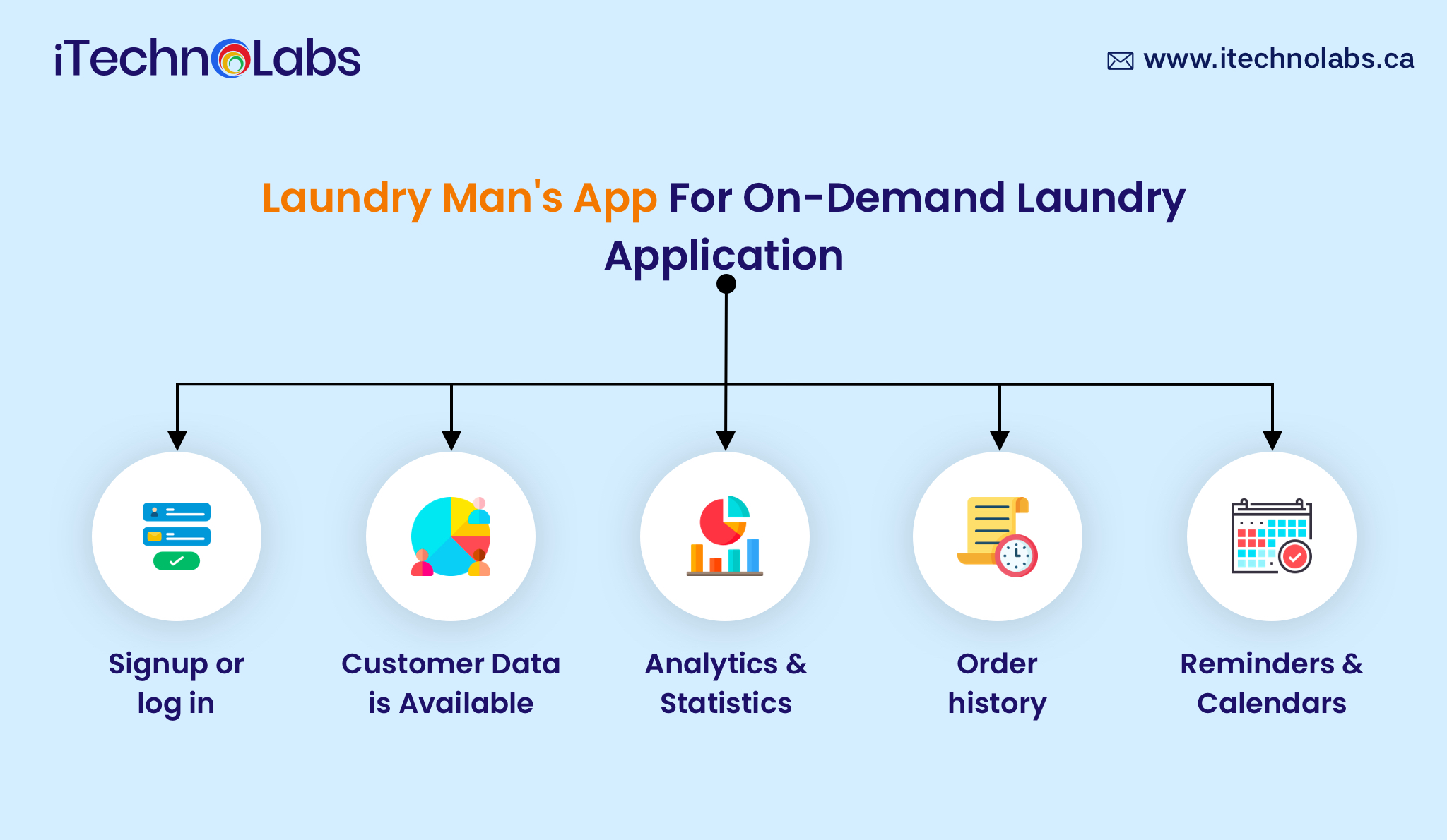 laundry man's app for on demand laundry application itechnolabs