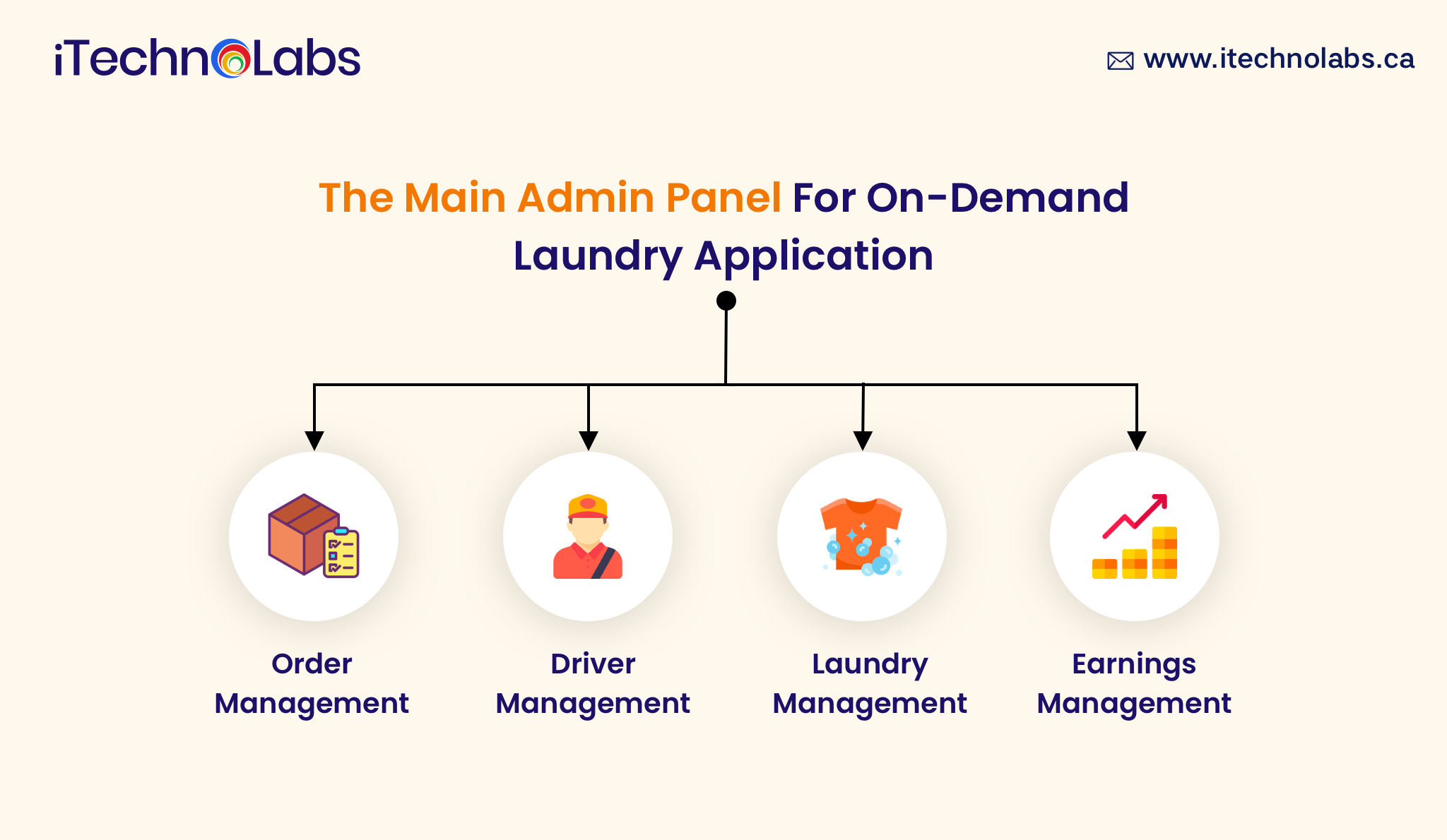 Main Admin Panel For On Demand Laundry Application itechnolabs