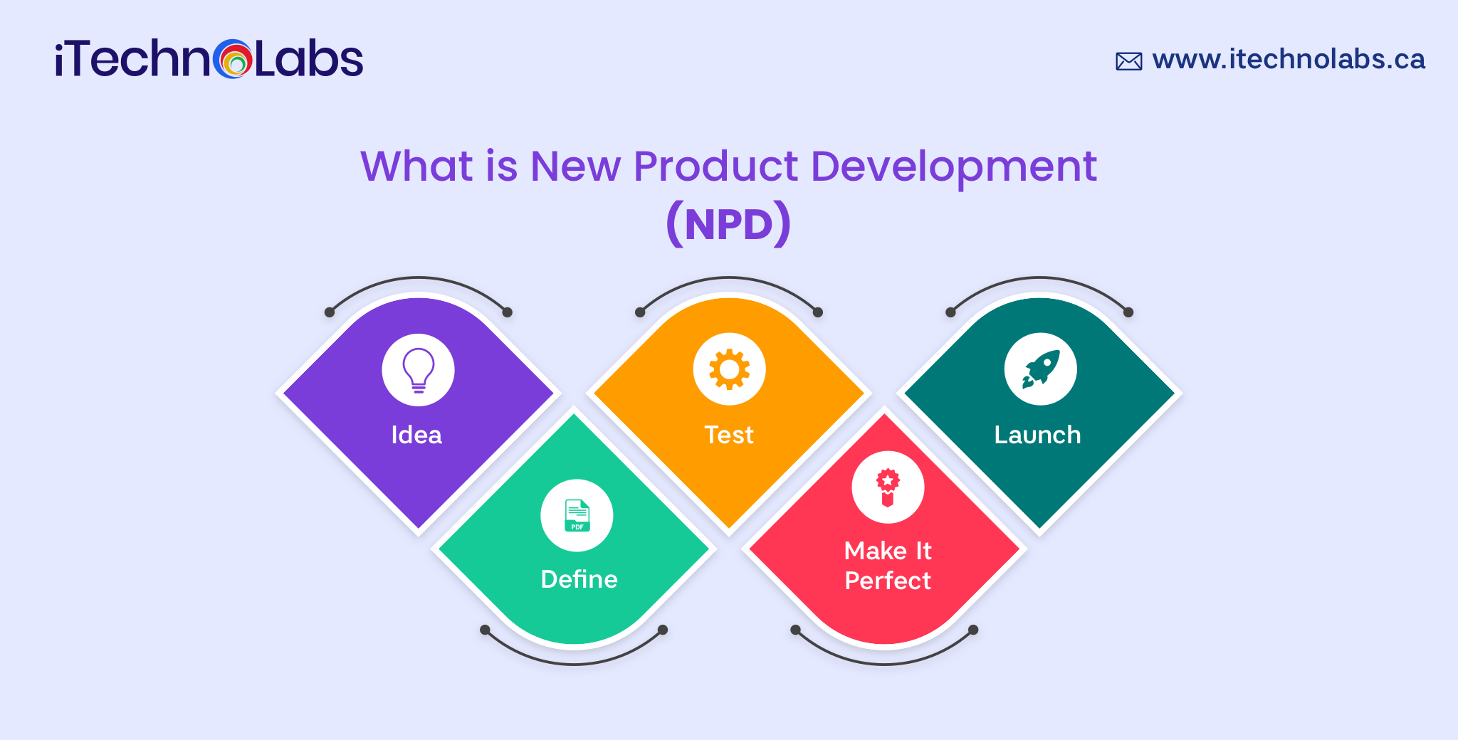 new product development process itechnolabs
