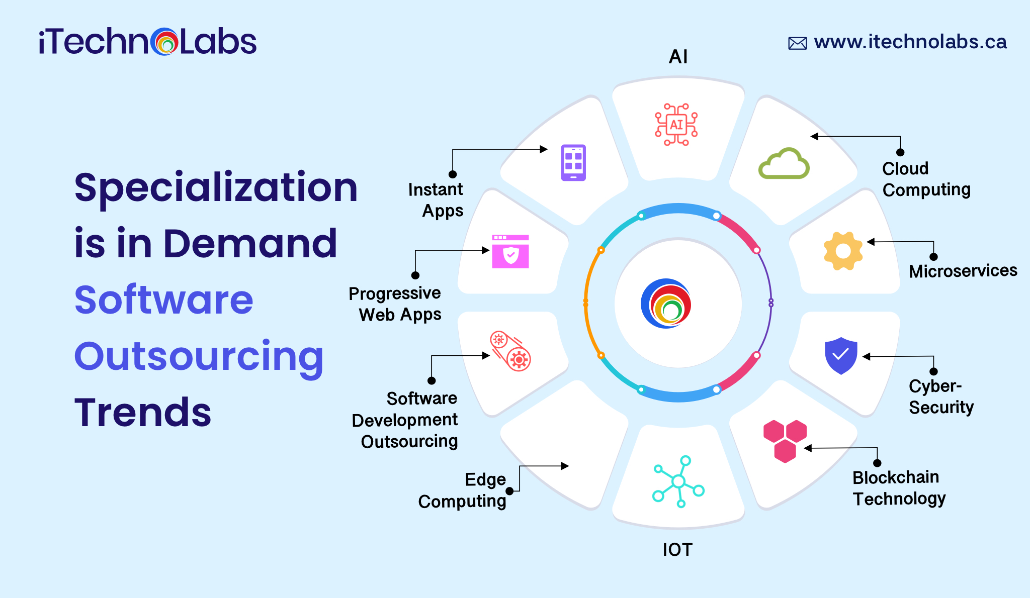 specialization is in demand software outsourcing trends itechnolabs