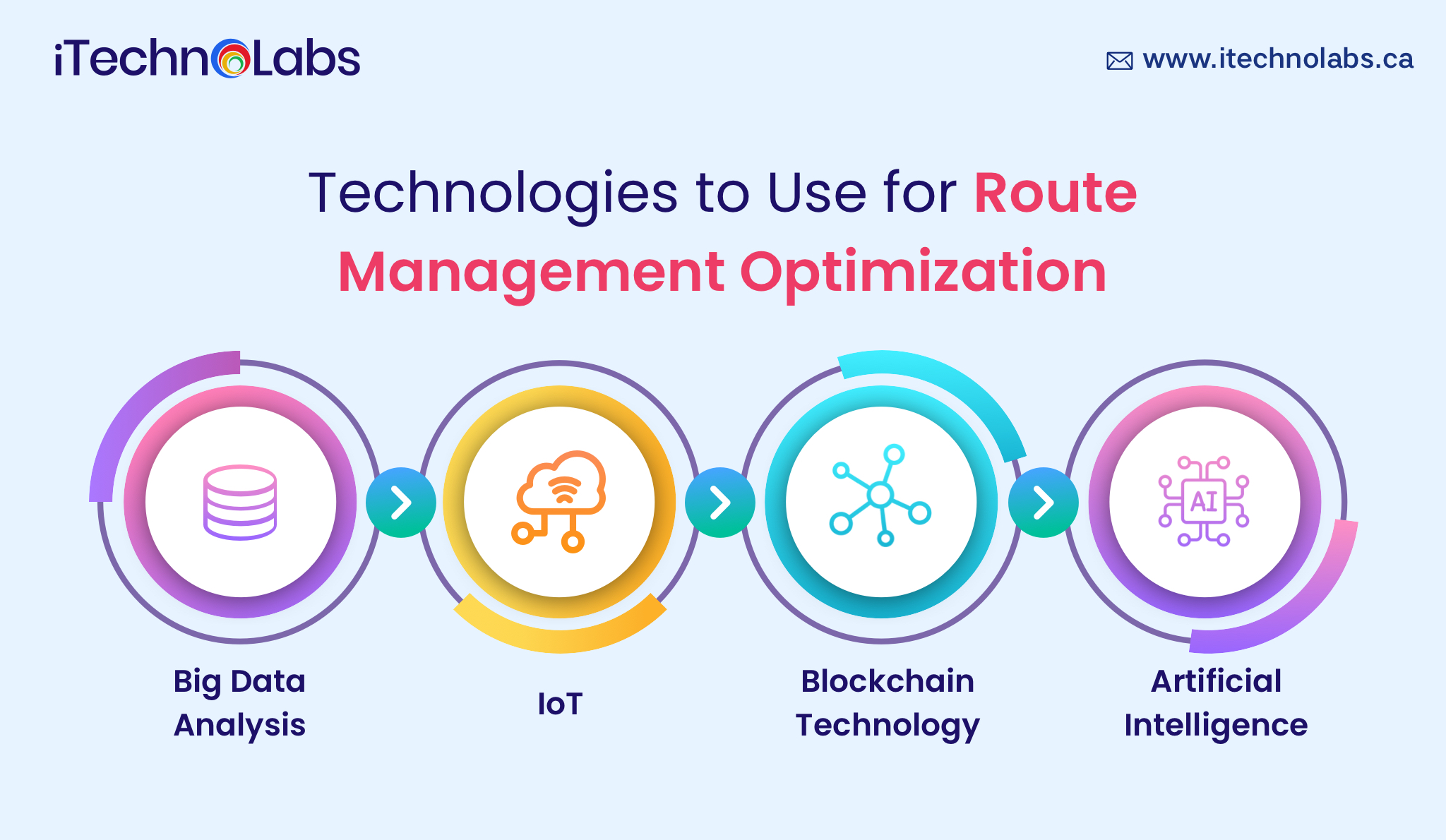 technologies in route management optimization itechnolabs