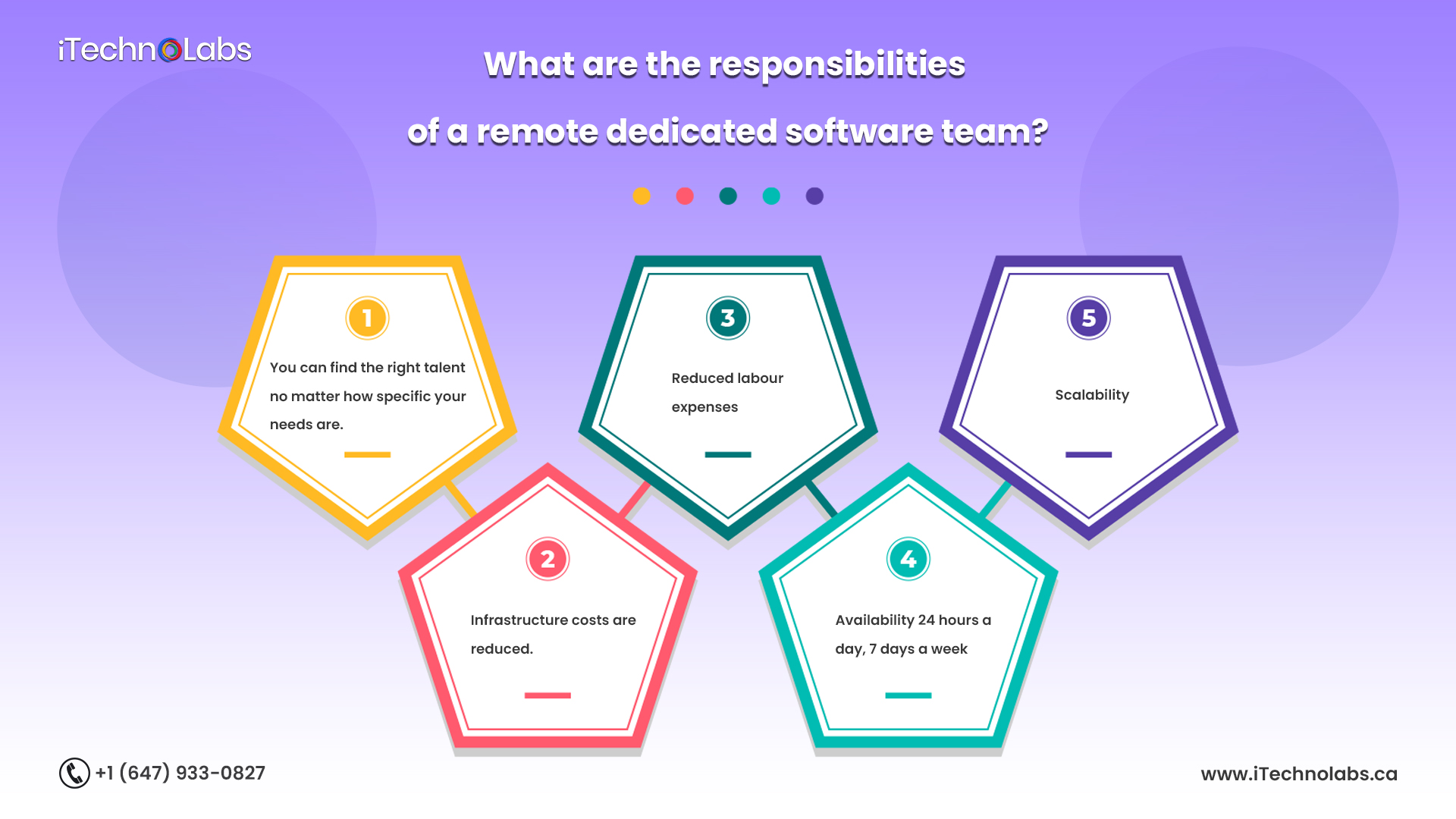 the responsibilities of a remote dedicated software team itechnolabs