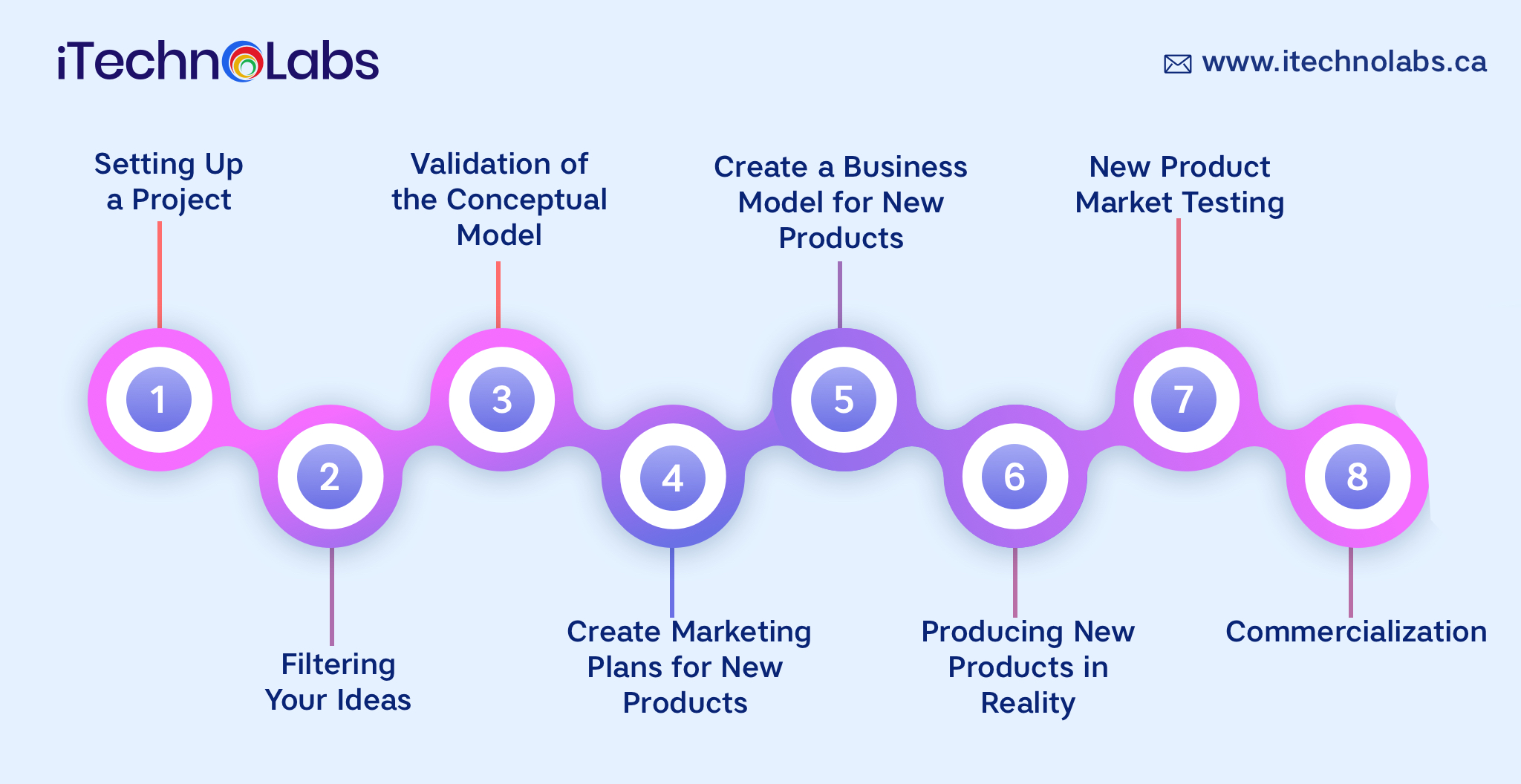top eight crucial stages in new product development process itechnolabs