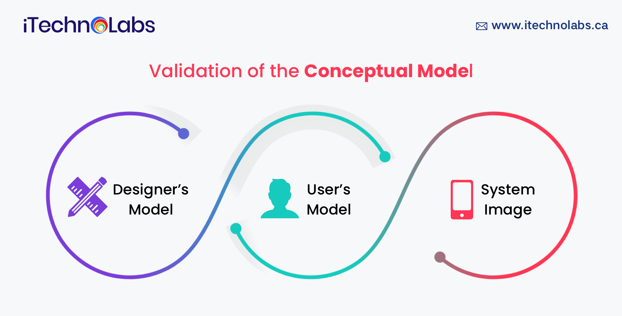 validation of the conceptual model itechnolabs