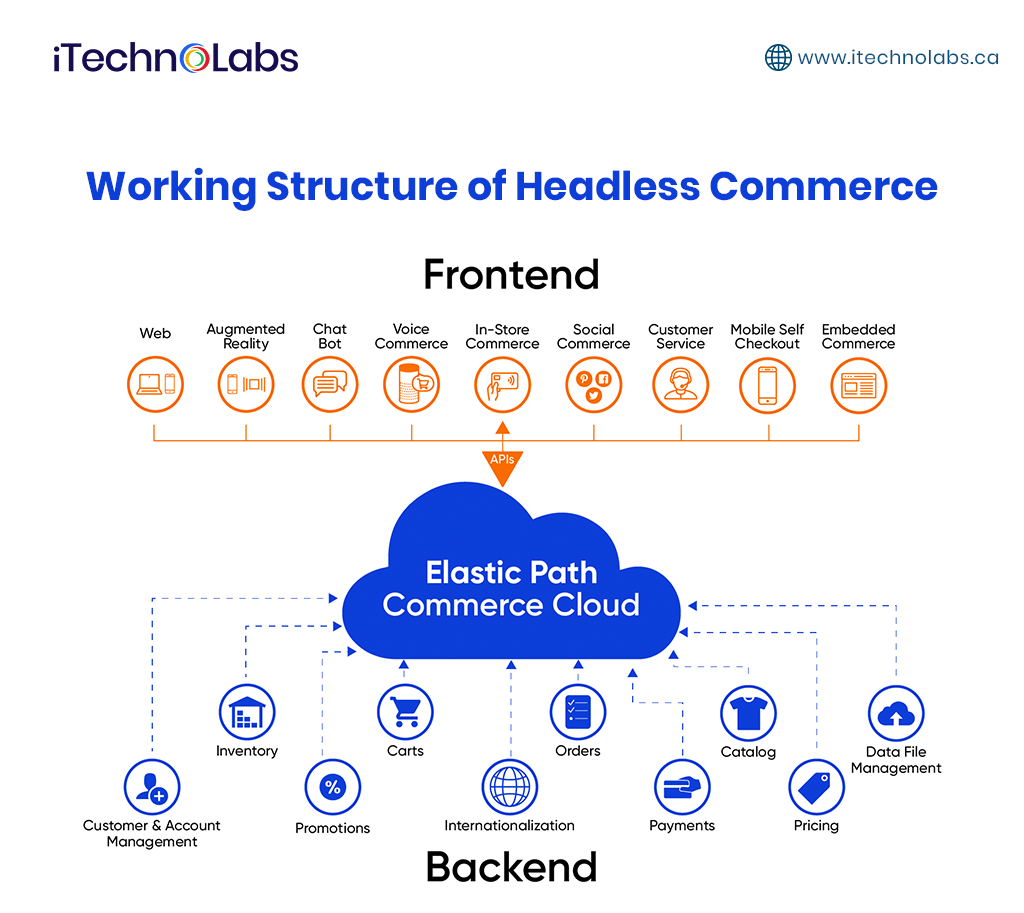 working structure of headless commerce itechnolabs