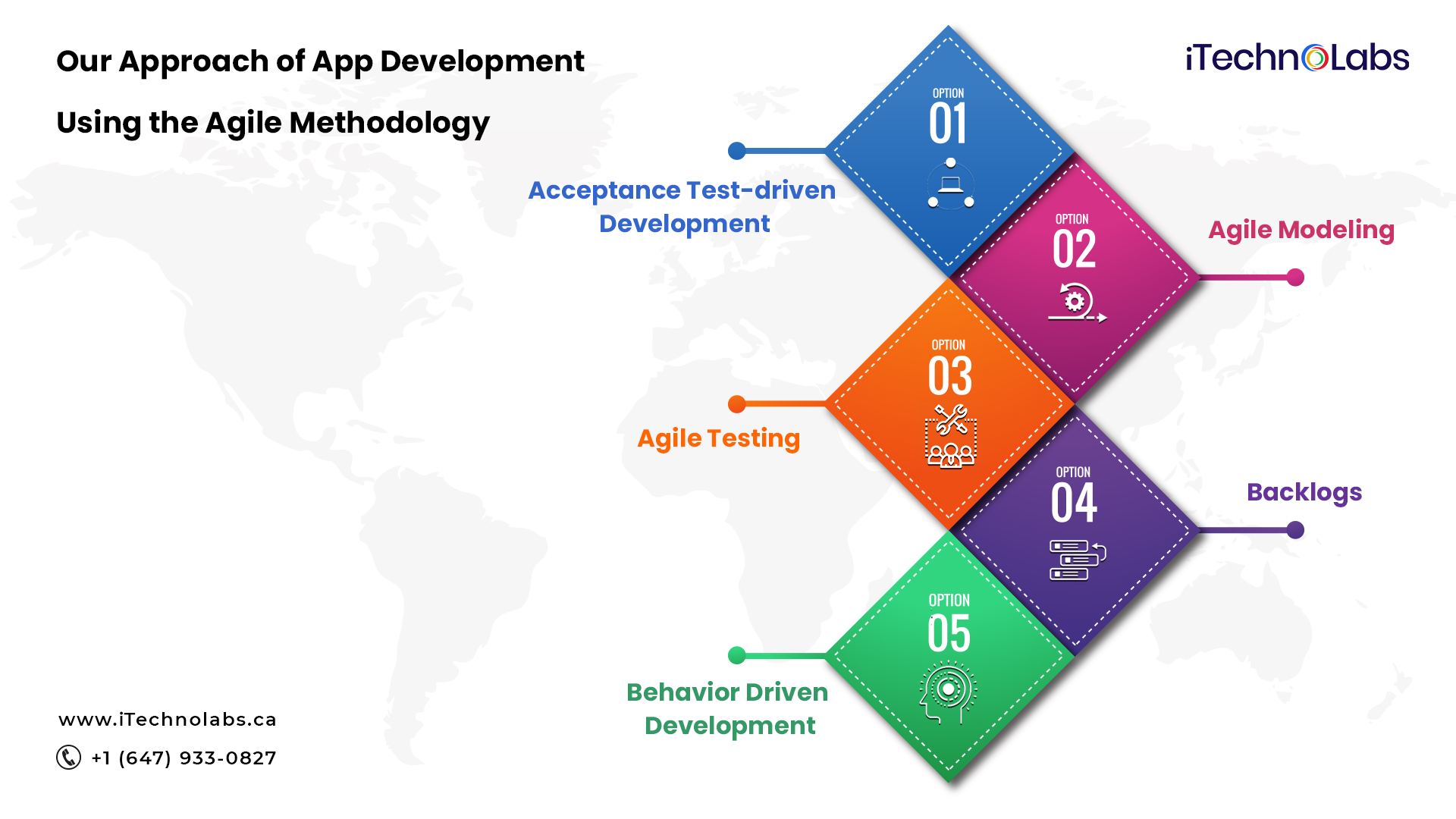 our approach of app development using the agile methodology itechnolabs