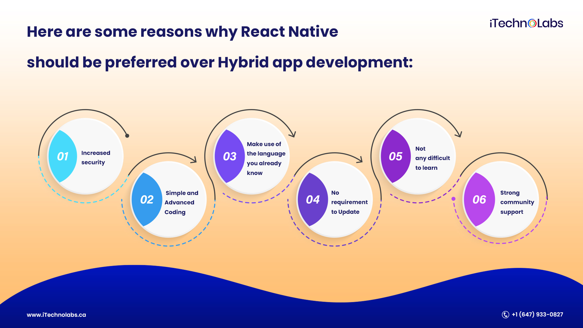 why react native should be preferred over hybrid app development itechnolabs