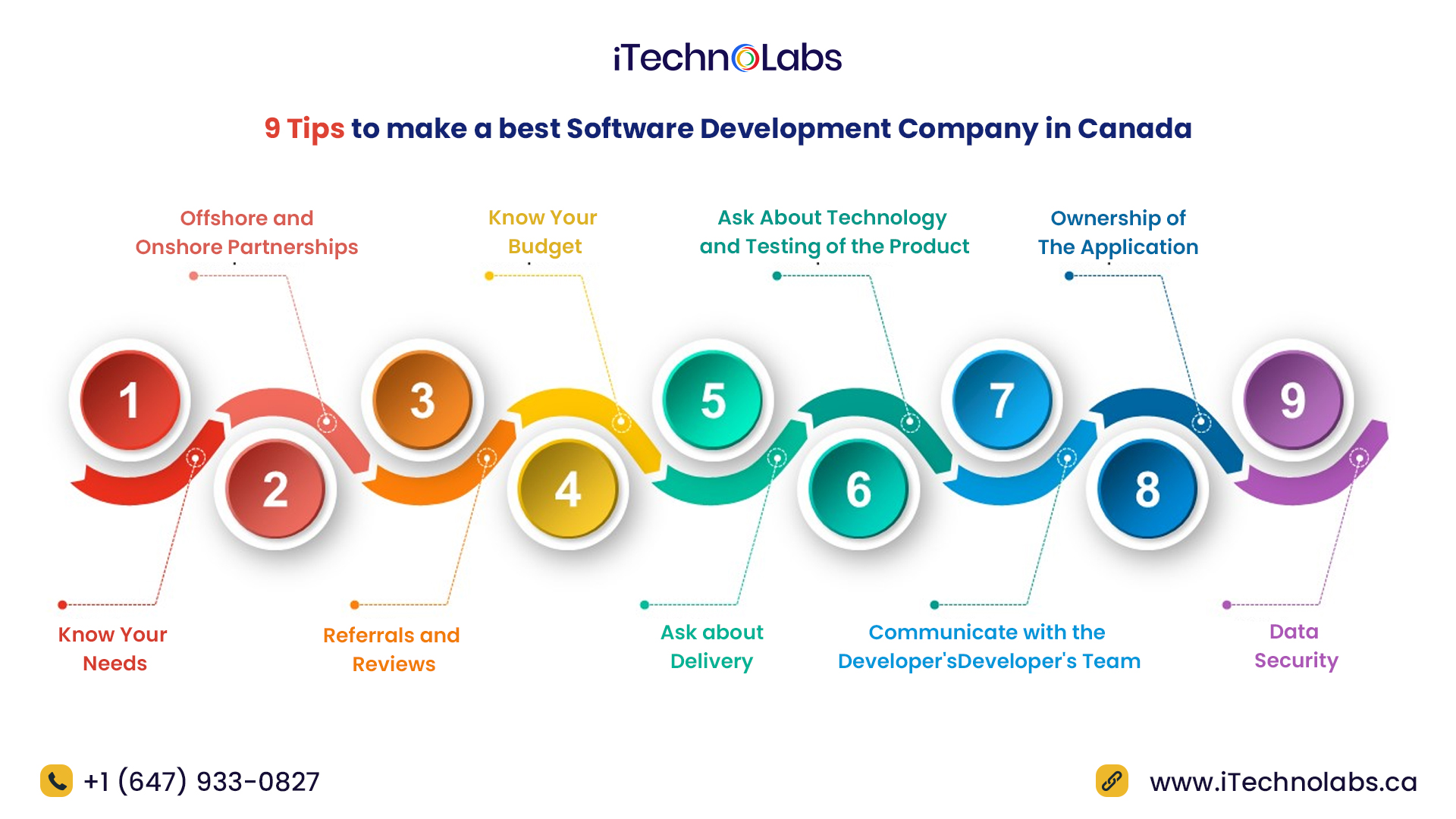 9 tips to make a best software development company in canada itechnolabs