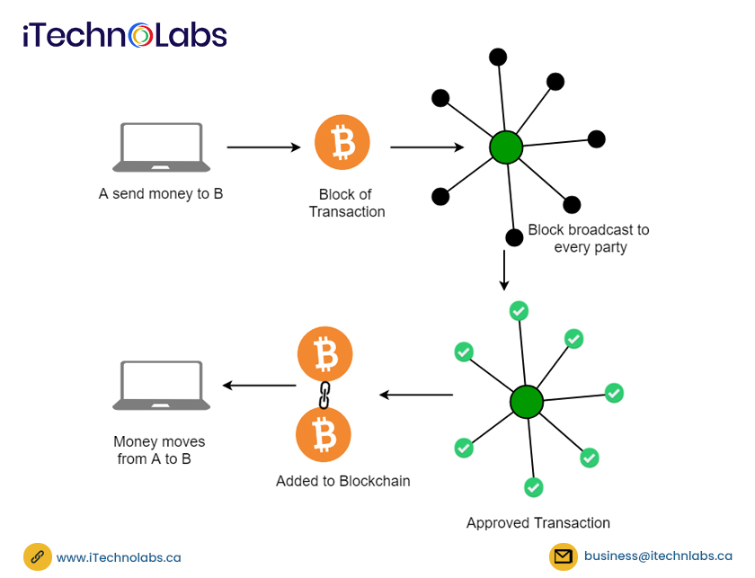 decentralized banking bitcoin mining and cryptocurrency itechnolabs