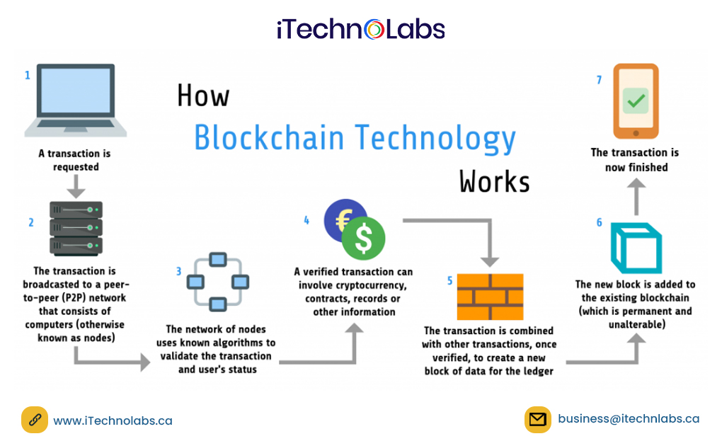 how block technology works itechnolabs
