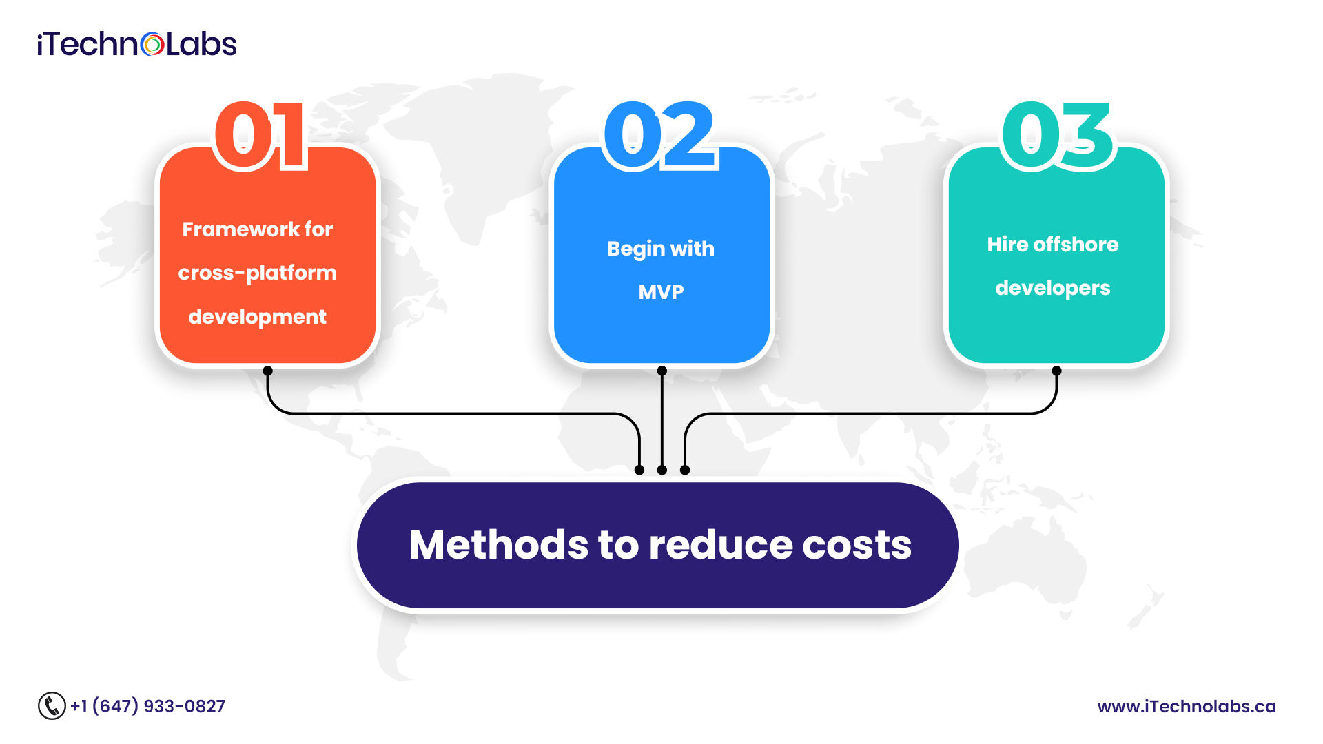 methods to reduce costs itechnolabs