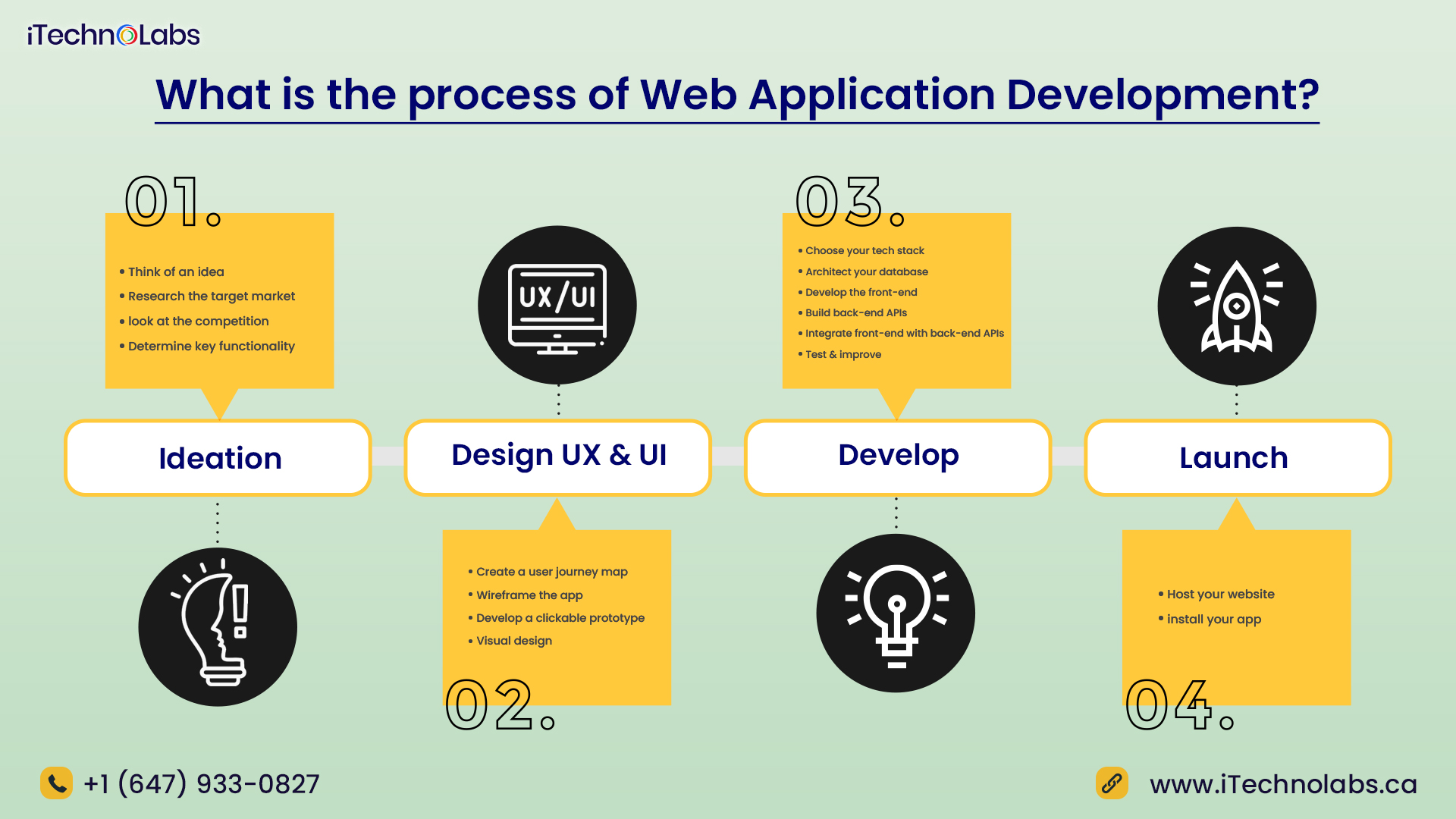 process of web application development itechnolabs
