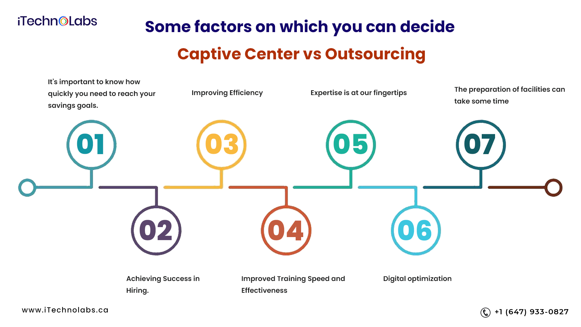 some factors decide captive center vs outsourcing itechnolabs