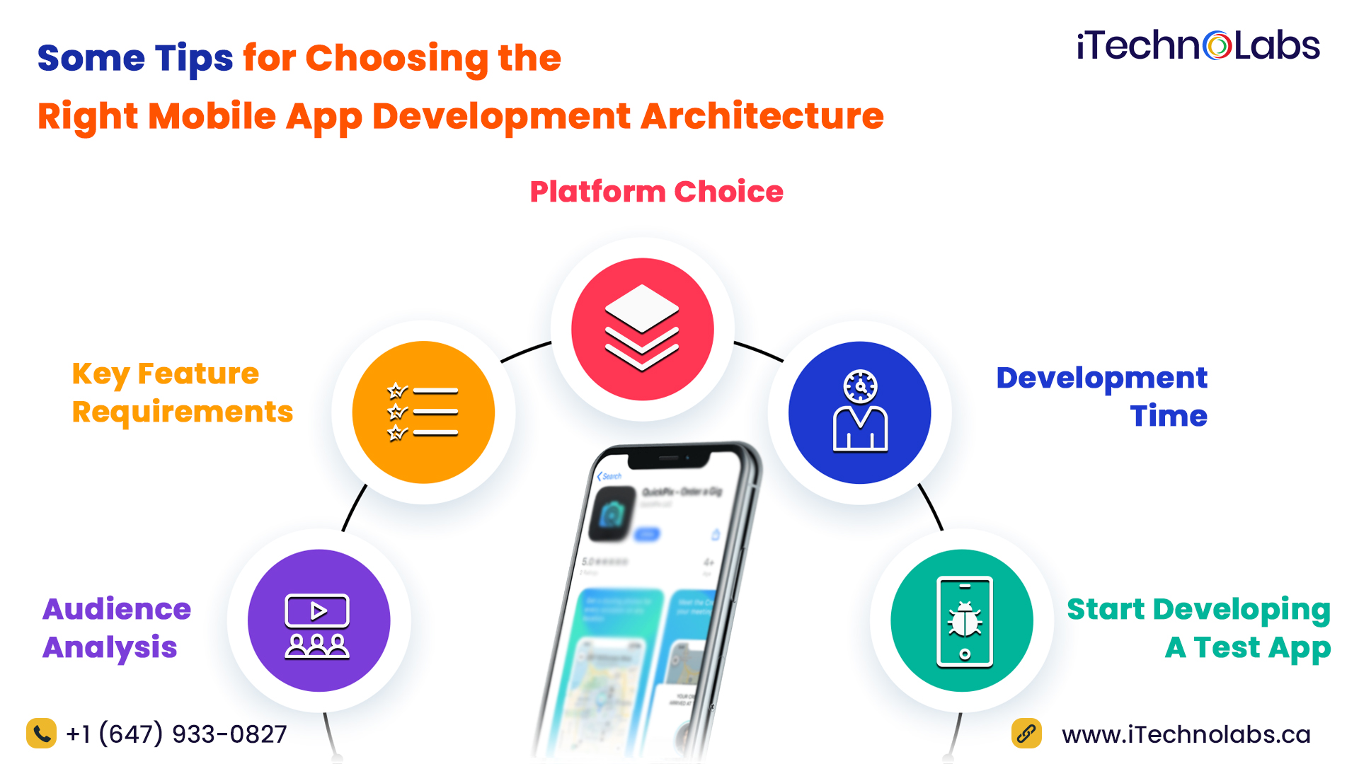some tips for choosing the right mobile app development architecture itechnolabs