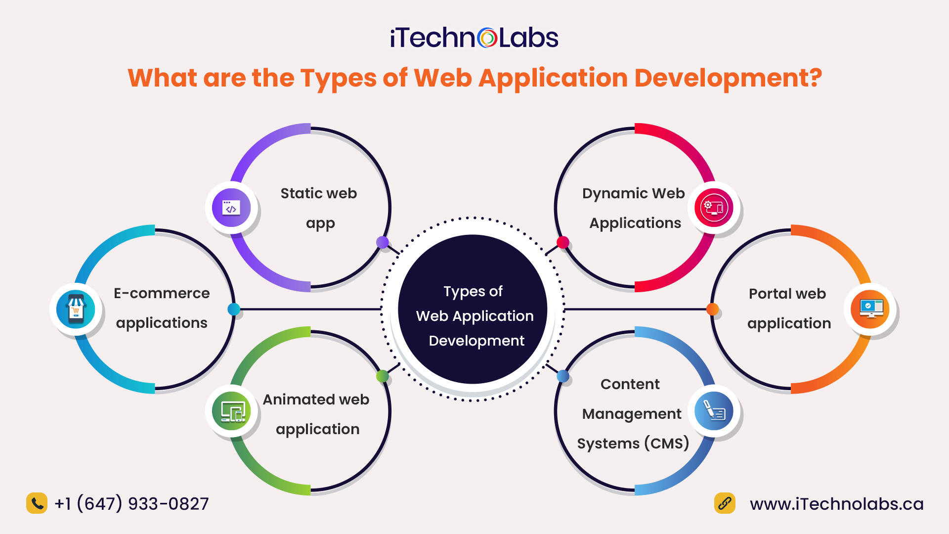 what are the types of web application development itechnolabs