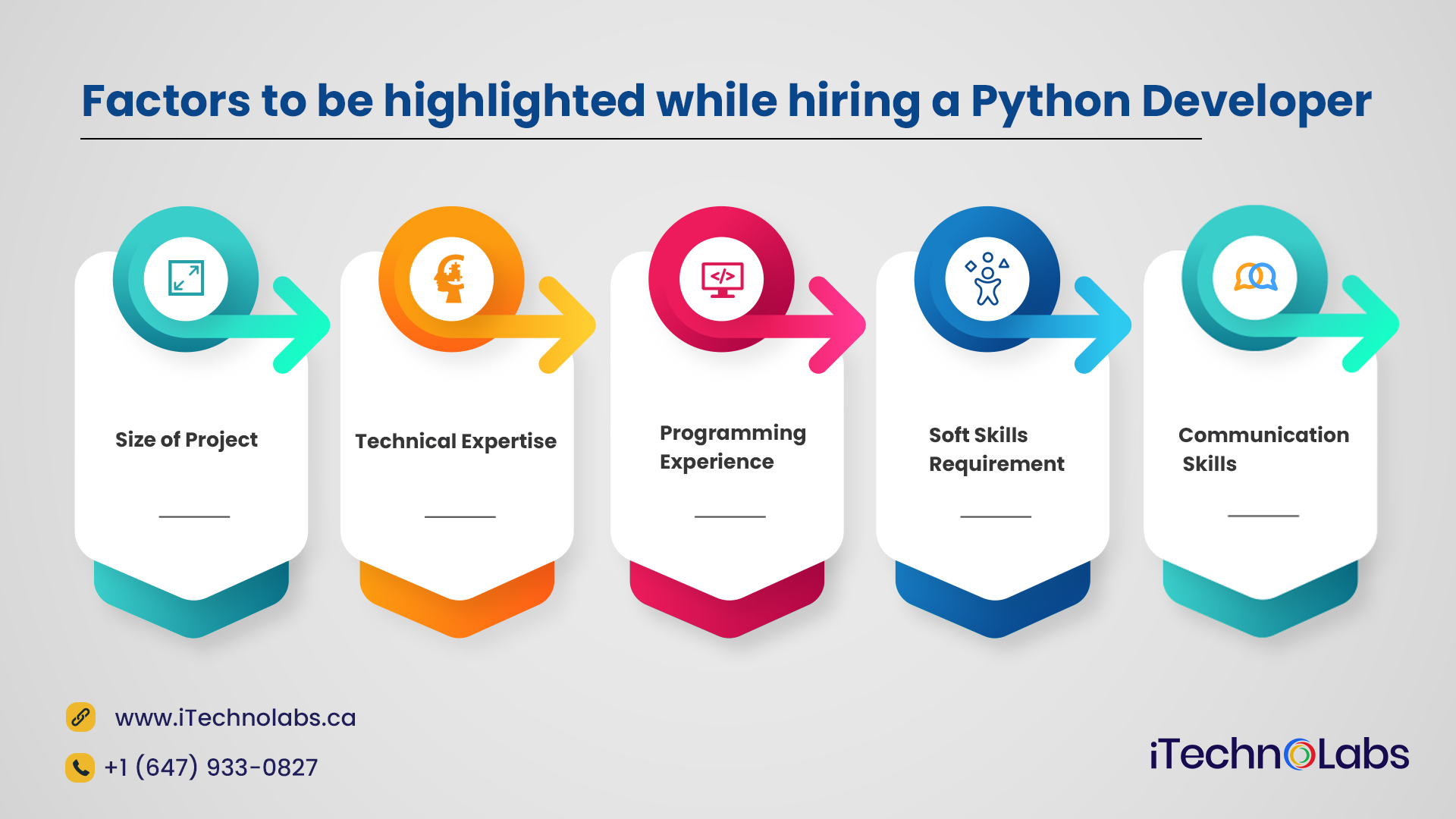 factors to be highlighted while hiring a python developer itechnolabs