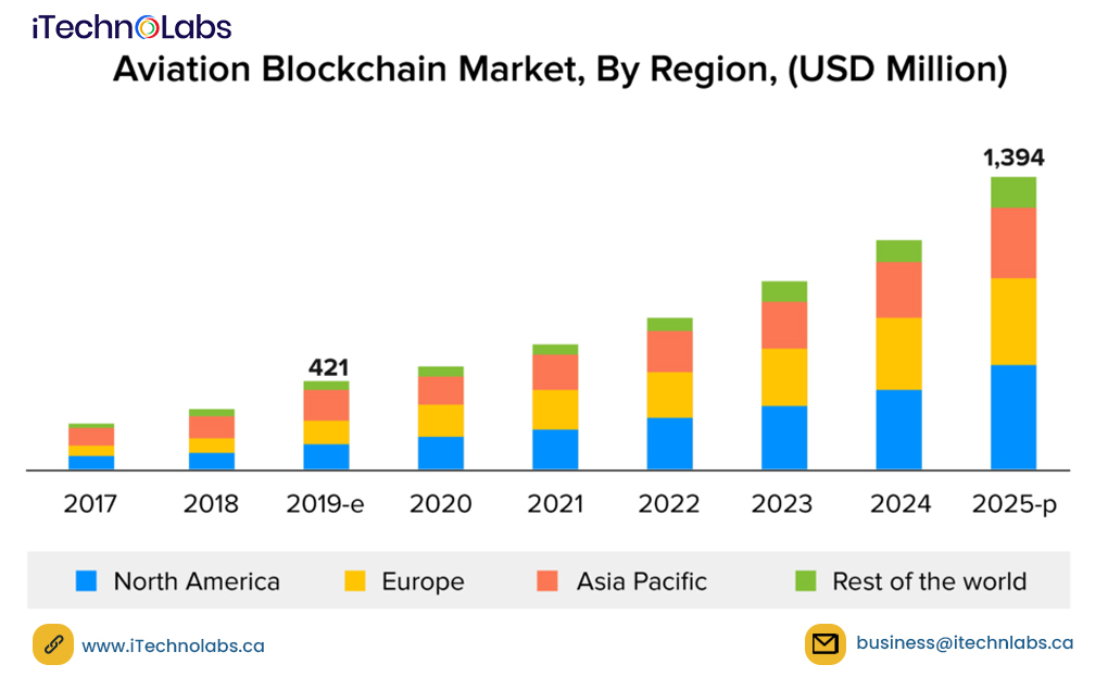 global blockchain market 4