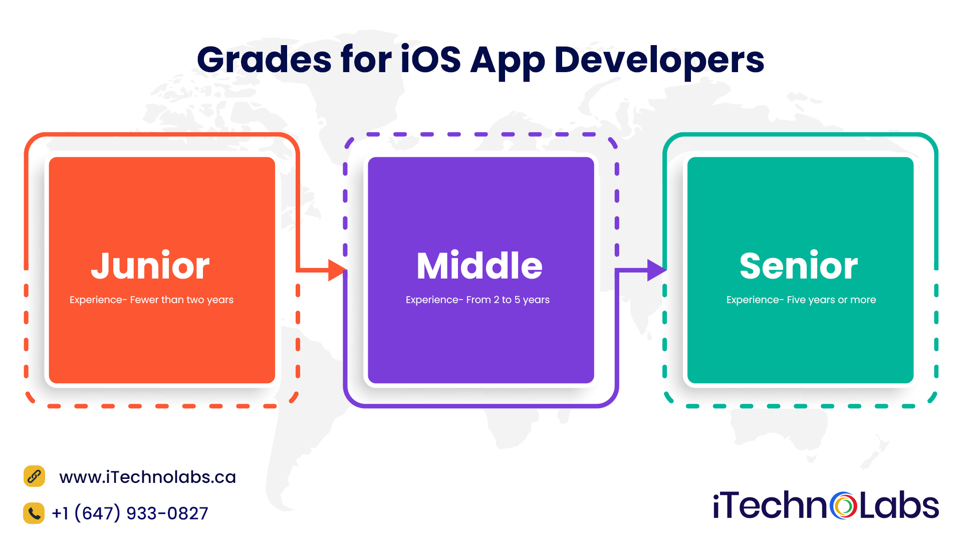 grades for ios app developers itechnolabs