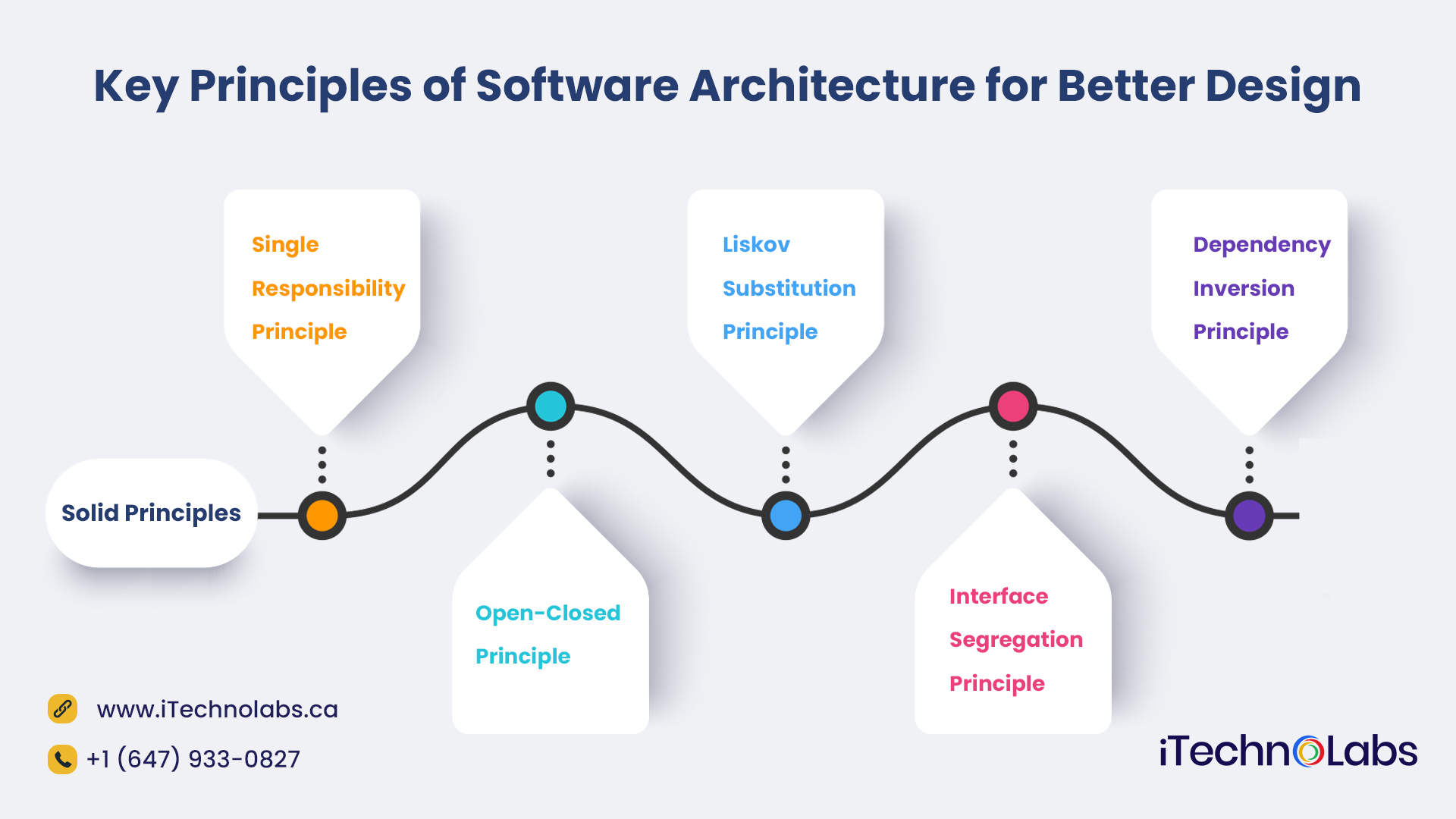 key principles of software architecture for better design itechnolabs