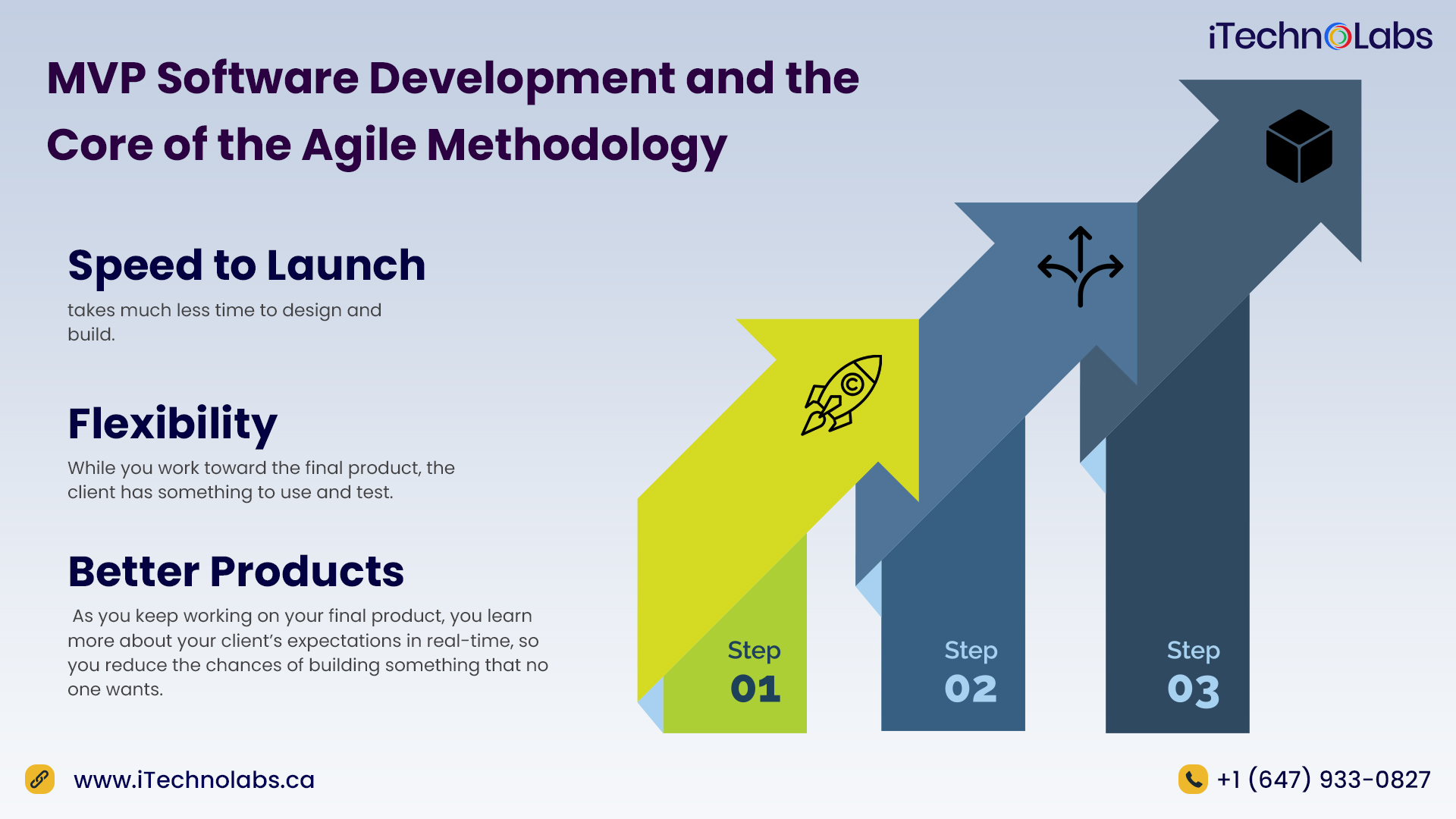 mvp software development and the core of the agile methodology itechnolabs