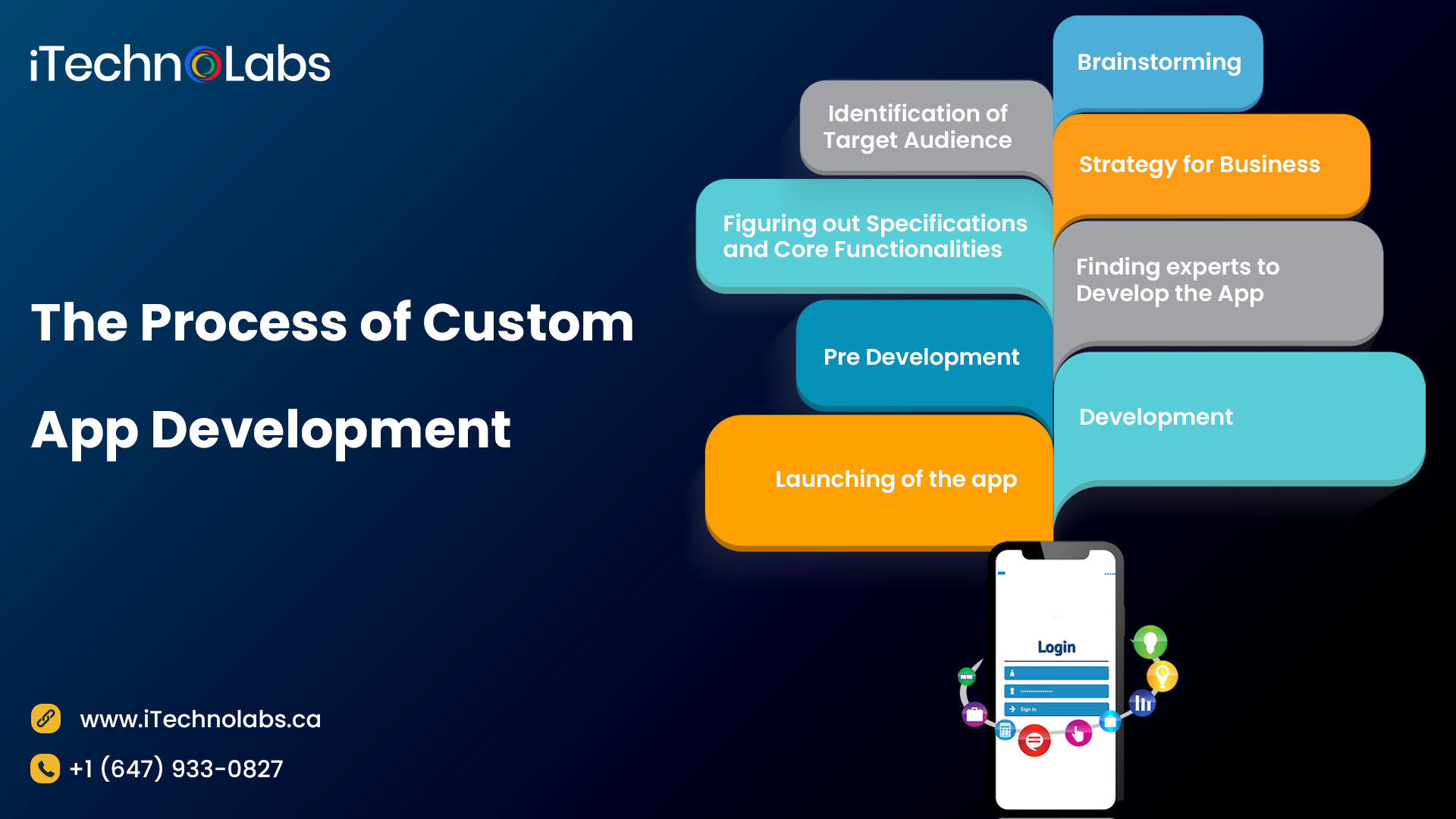 process of custom app development itechnolabs