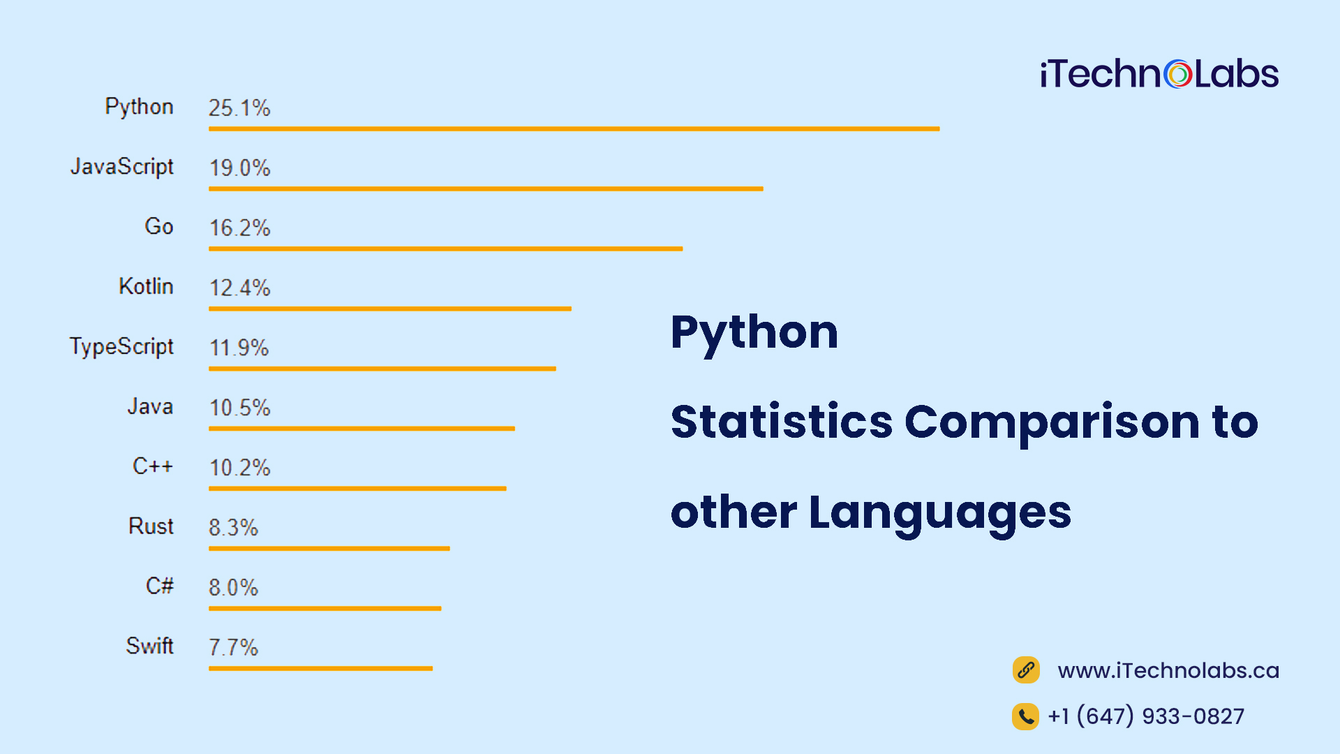 python statistics comparison to other languages