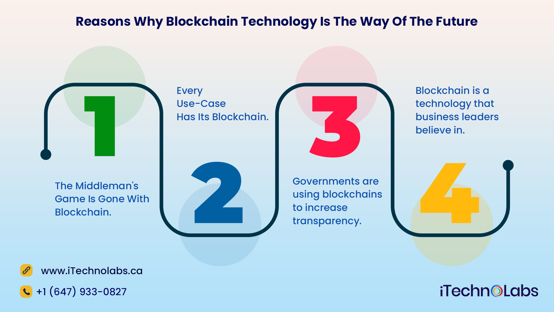 reasons why blockchain technology is the way of the future itechnolabs