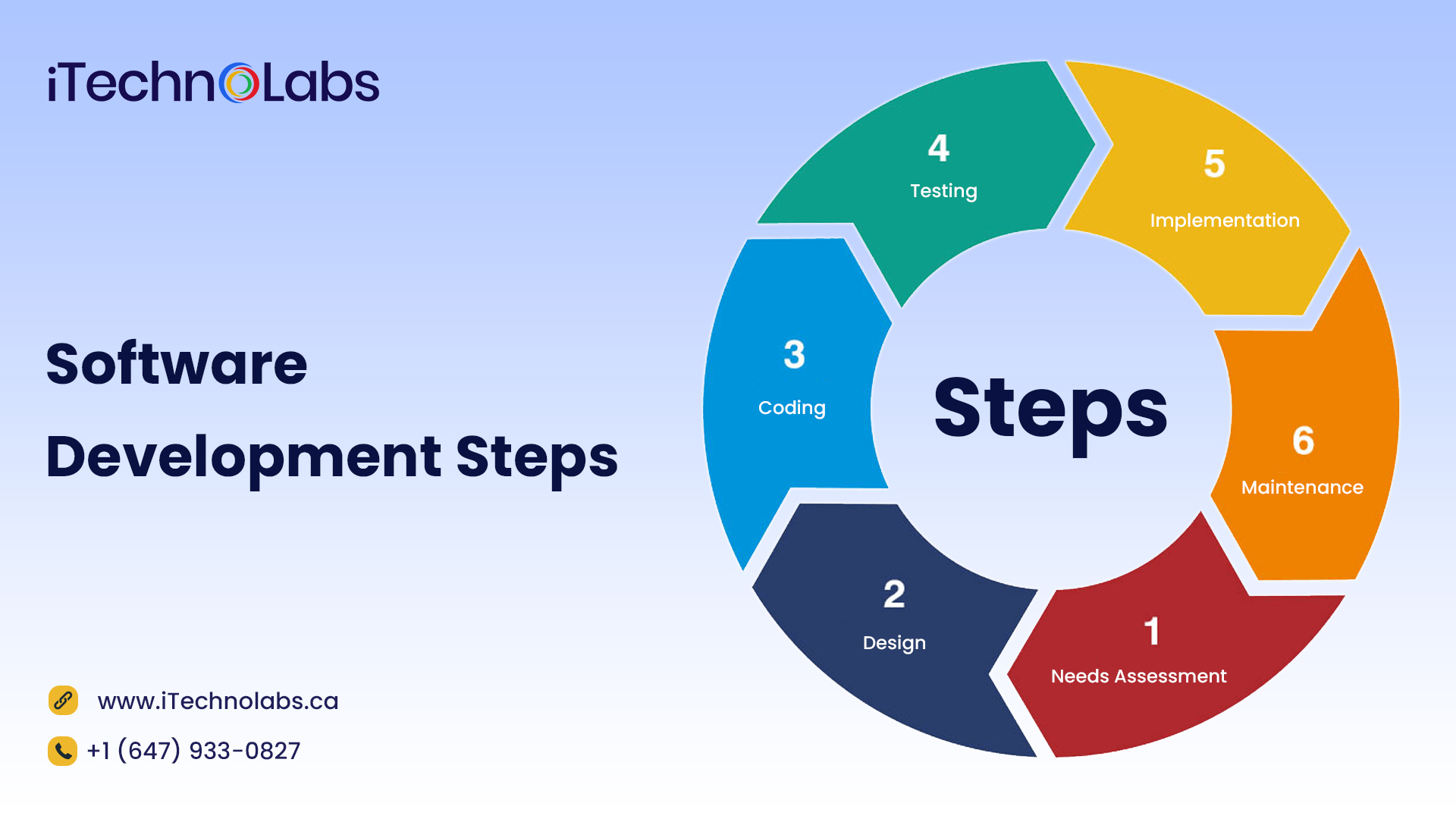 6 Important Steps for Development Procedure Need Know