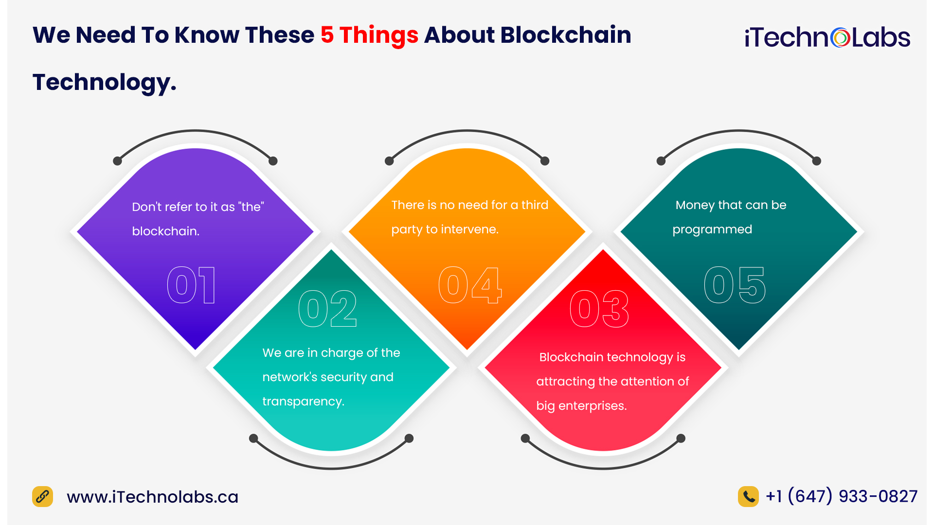 we need to know these 5 things about blockchain technology itechnolabs
