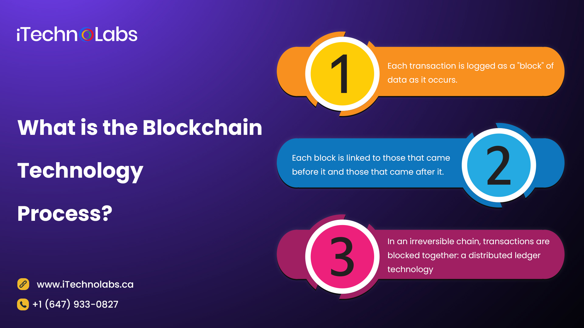 what is the blockchain technology process itechnolabs