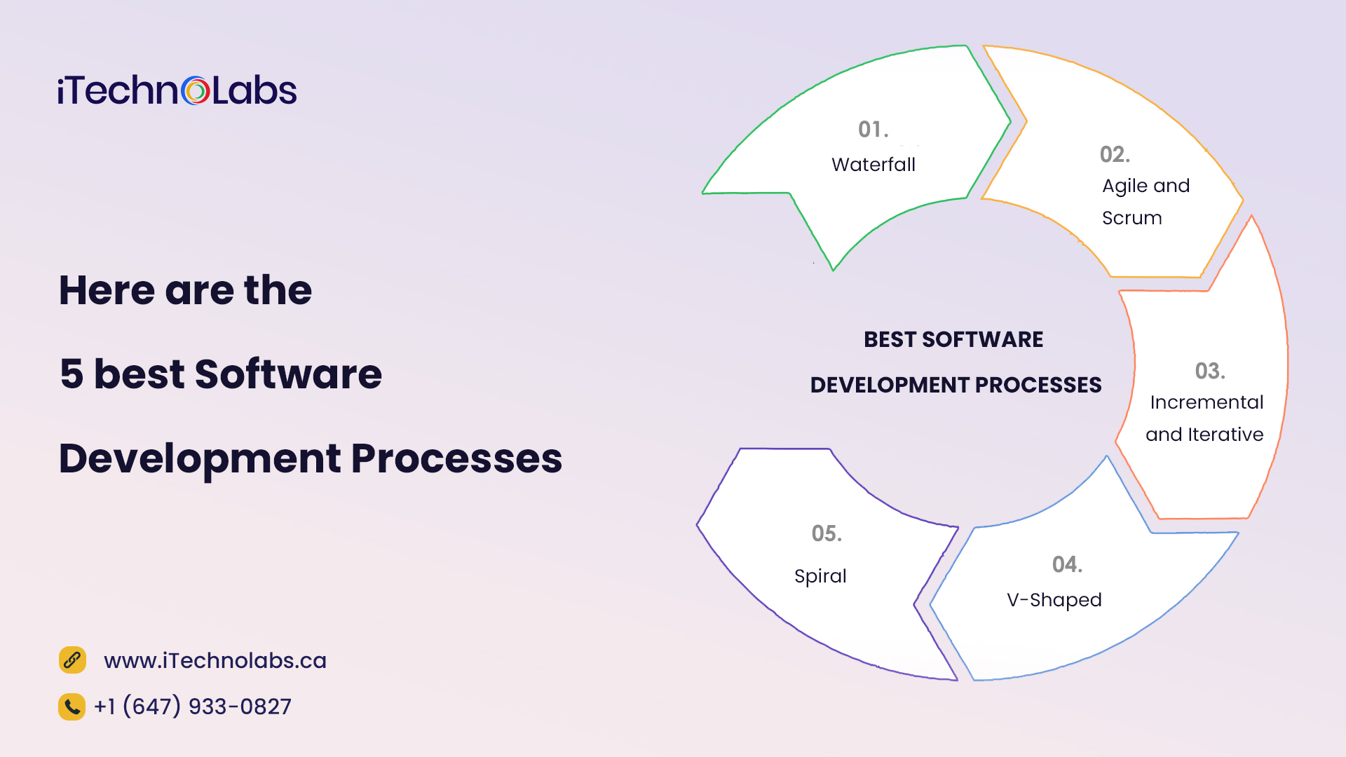 here are the 5 best software development processes itechnolabs