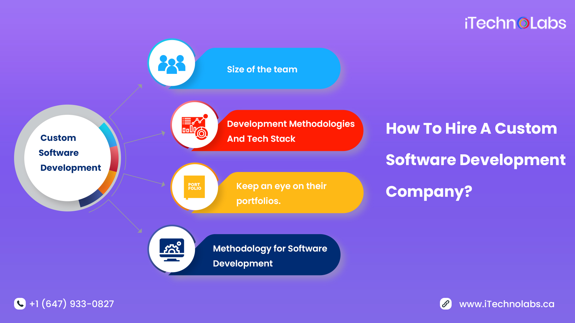 how to hire a custom software development company itechnolabs