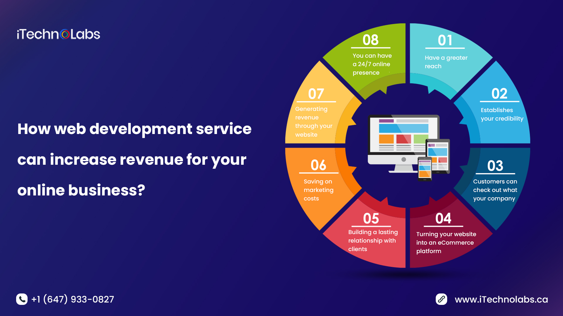 how web development service can increase revenue for your online business itechnolabs