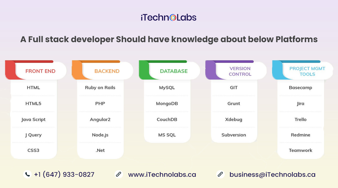 full stack developer should have knowledge about below platforms itechnolabs