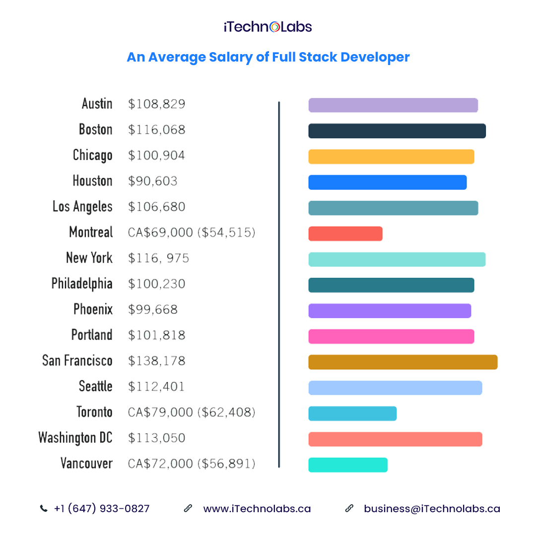 average salary of full stack developer itechnolabs
