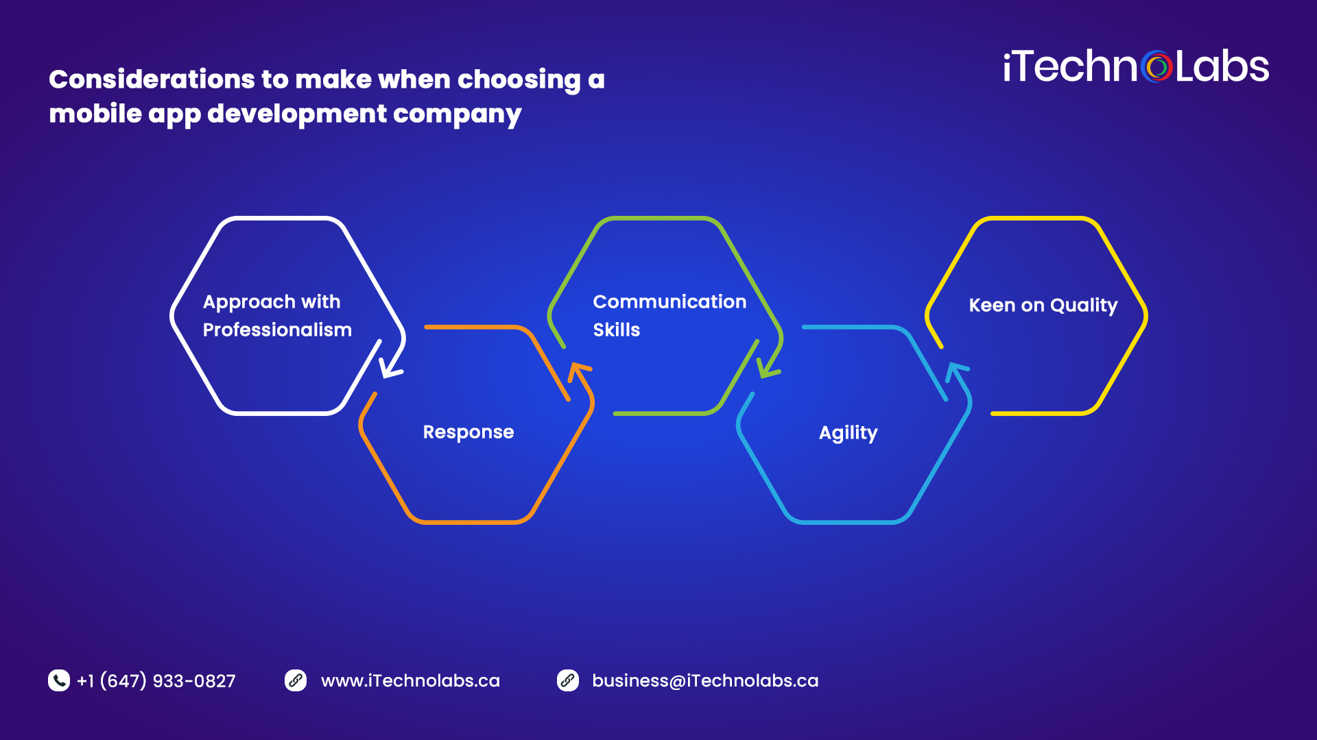 considerations to make when choosing a mobile app development company itechnolabs