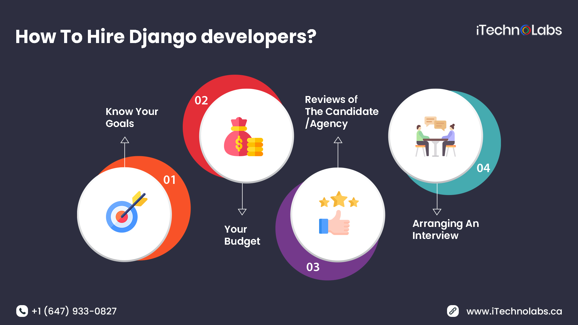how to hire django developers itechnolabs