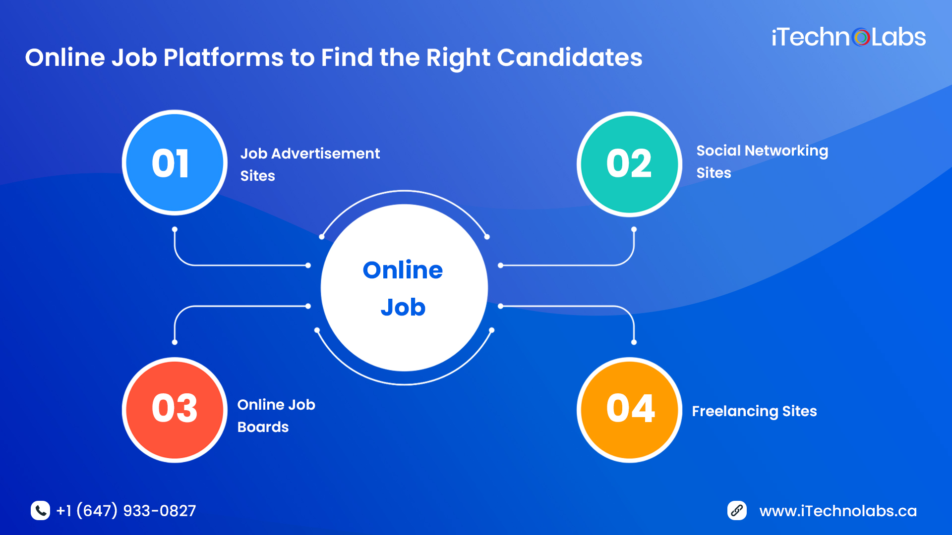 online job platforms to find the right candidates itechnolabs
