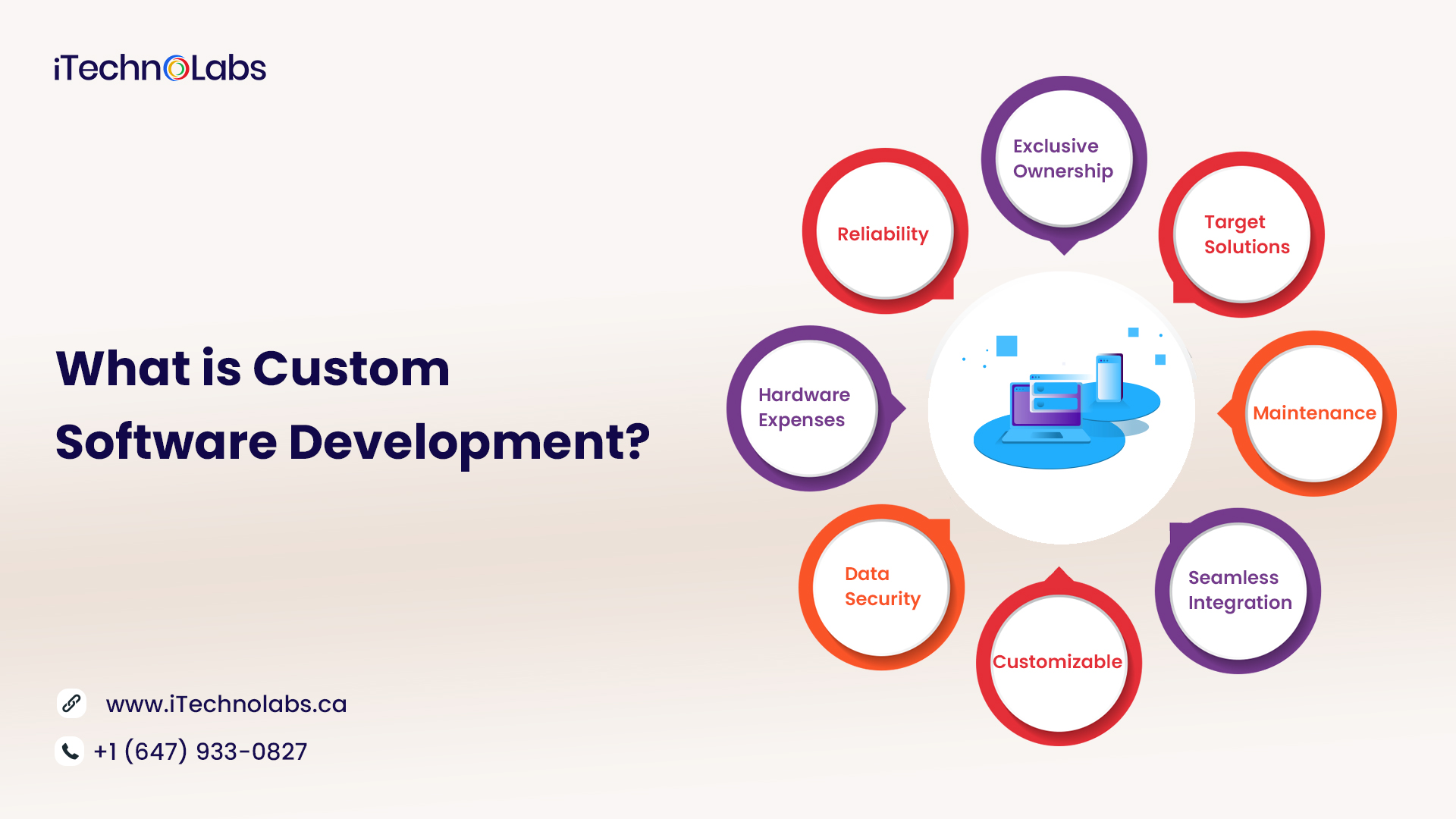 what is custom software development itechnolabs